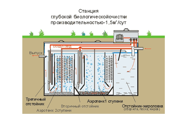 Установка СБО