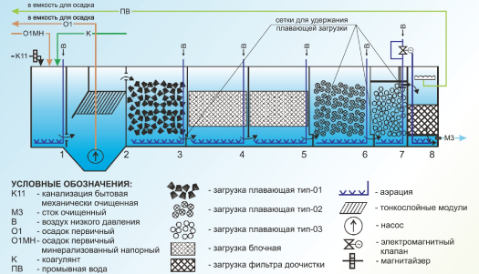 Очистка навозных стоков