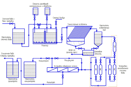 Очистка сточных вод химических производств